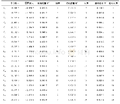 表2 权重计算结果：核电厂主控室人员作业绩效综合评价方法应用研究