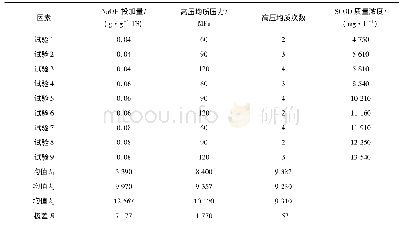 表2 正交试验及极差分析