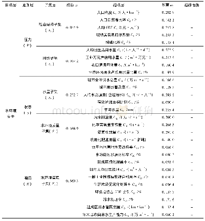 表1 兰州市水环境安全评价指标体系