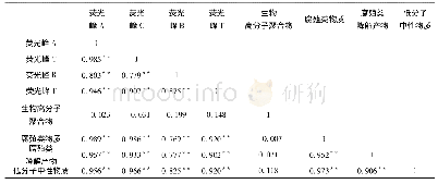 表3 采样点DOM各组分与荧光峰之间的相关关系