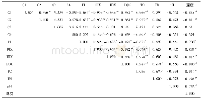 表4 桉树林土壤荧光特征与土壤理化参数相关性分析(n=10)