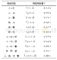 表3 不同风险因素耦合模式下的耦合值T