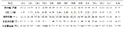 表2 2001—2014年全国机动船、驳船、船员数量、水路货运量和水路客运量