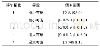 表1 营运客车运行风险源引发事故概率评价分级指数