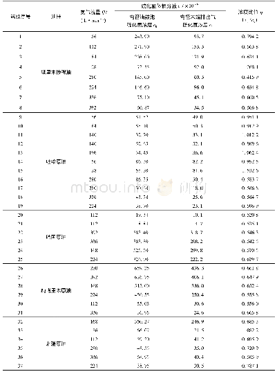 表2 试验原始数据：氮气流量对原油中硫化氢气提影响规律试验研究