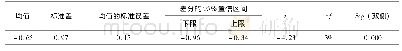 表1 班前、班后的疲劳指数配对样本t检验结果