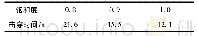 表2 击穿时间：高饱和黏土垫层污染物运移数值模拟与分析