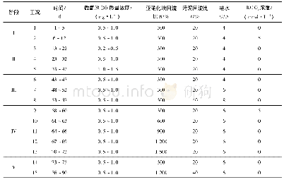 表1 试验运行条件：垃圾渗滤液短程硝化反硝化脱氮试验研究