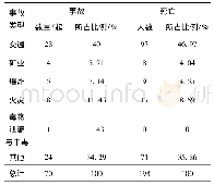 表2 2020年3—4月国内生产安全事故类型分布