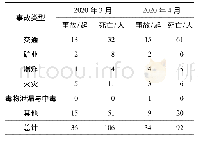 表4 2020年3—4月国内生产安全事故月份分布