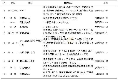 《表6 2020年3—4月其他自然灾害》