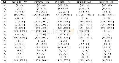 表2 旧工业建筑脆弱性等级划分标准