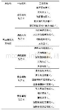 表1 高层建筑火灾风险评价指标体系