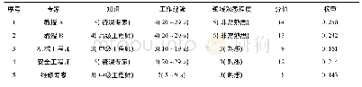 表2 专家权重分配：基于左右模糊排序法的海上浮动核电站设备可靠性评估