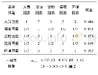 表4 A对Bi层判断矩阵、指标权重及一致性检验