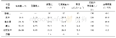 表1 数值模拟计算参数：地下综合管廊穿越地裂缝的力学响应及预警标准研究