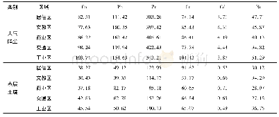 表2 兰州市不同功能区大气降尘和土壤中重金属平均质量比