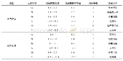 表4 兰州市大气降尘和土壤中重金属元素地累积指数