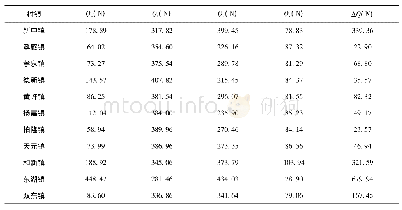 《表7 研究区单位农用地氮负荷盈亏量》