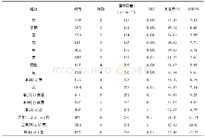 表1 16种PAHs的摩尔质量、环数、毒性当量因子(TEF)、回收率和相对标准偏差(RSD)