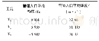 《表3 3种清扫速度工况下管道入口平均静压和平均速度》