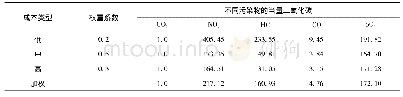 表3 不同污染物的当量二氧化碳