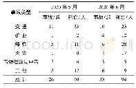 表4 2020年5—6月国内生产安全事故月份分布