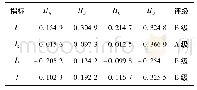 表6 安全性关联度与评级