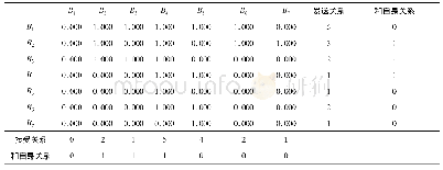《表6 城市综合管廊安全风险因素网络块模型像矩阵》