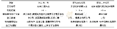 表1 建筑结构加固工程特征