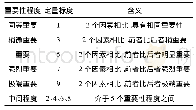 表1 0 重要性程度1～9标度对照表