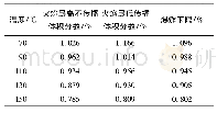 表2 DTBP爆炸下限随温度的变化