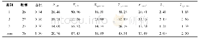表1 各类变量均值：基于练习数据的管制席健康状态聚类分析及预测