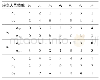 表7 应急人员技术能力统计(部分)