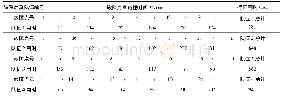 表1 1 基于任务技能匹配的队伍抢修故障点间路程时间Ts