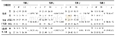 表4 四个场景中人员个体因素与预动作时间描述统计及t检验结果