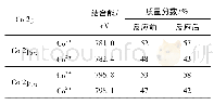 表2 Co 2p3/2和Co 2p1/2的峰信息%