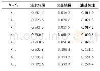 表6 重金属指标层权重：基于模糊综合评价的钻井岩屑土壤化利用可行性分析