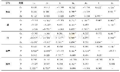 表3 成熟期水稻根系、茎、叶、谷壳和糙米中Cd和微量元素质量比的相关分析(n=12)