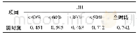 表3 不同相对湿度范围内能见度与相对湿度的相关系数