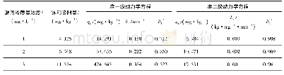 表2 不同淋溶液质量浓度下吸附动力学模型拟合参数