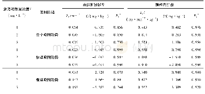 《表3 不同淋溶液质量浓度下扩散模型拟合参数》