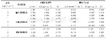 表5 不同淋溶速度下扩散模型拟合参数