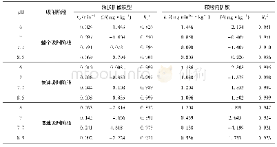 表7 不同p H值下扩散模型拟合参数