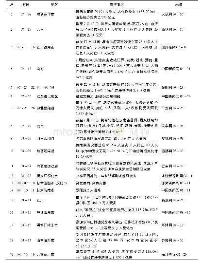 表6 2020年7—8月其他自然灾害