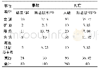 表2 2020年7—8月国内生产安全事故类型分布