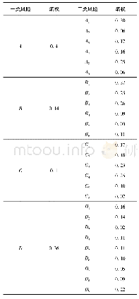 表2 各风险因素的熵值和熵权