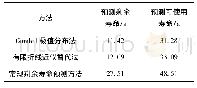 表2 三种方法预测的储罐寿命