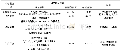 表2 自然发火过程中的特征温度及其气体表征