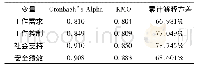 表1 信度和效度检验(N=224)